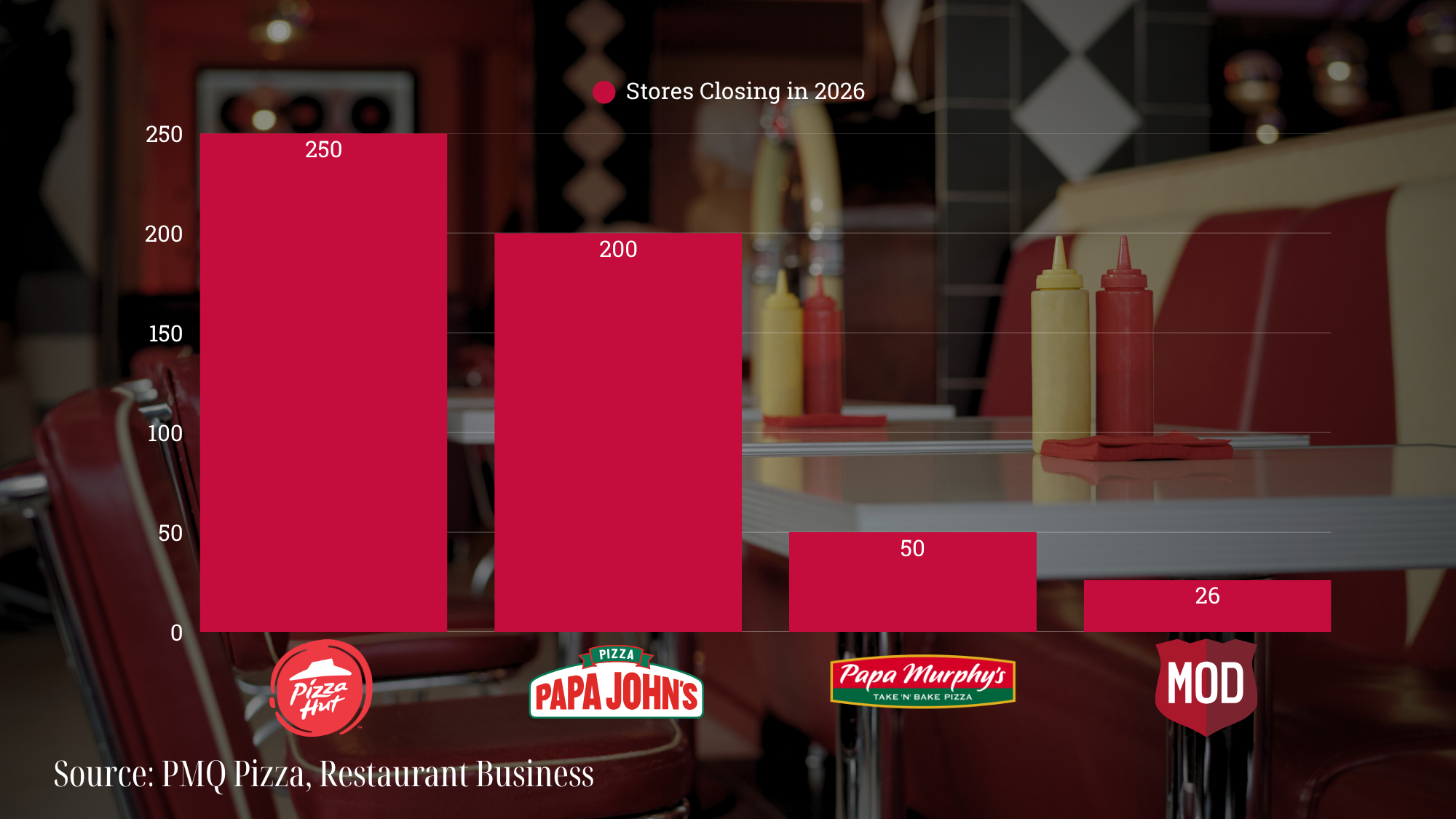 Pizza Suppliers Closing Retail Locations 2026.png