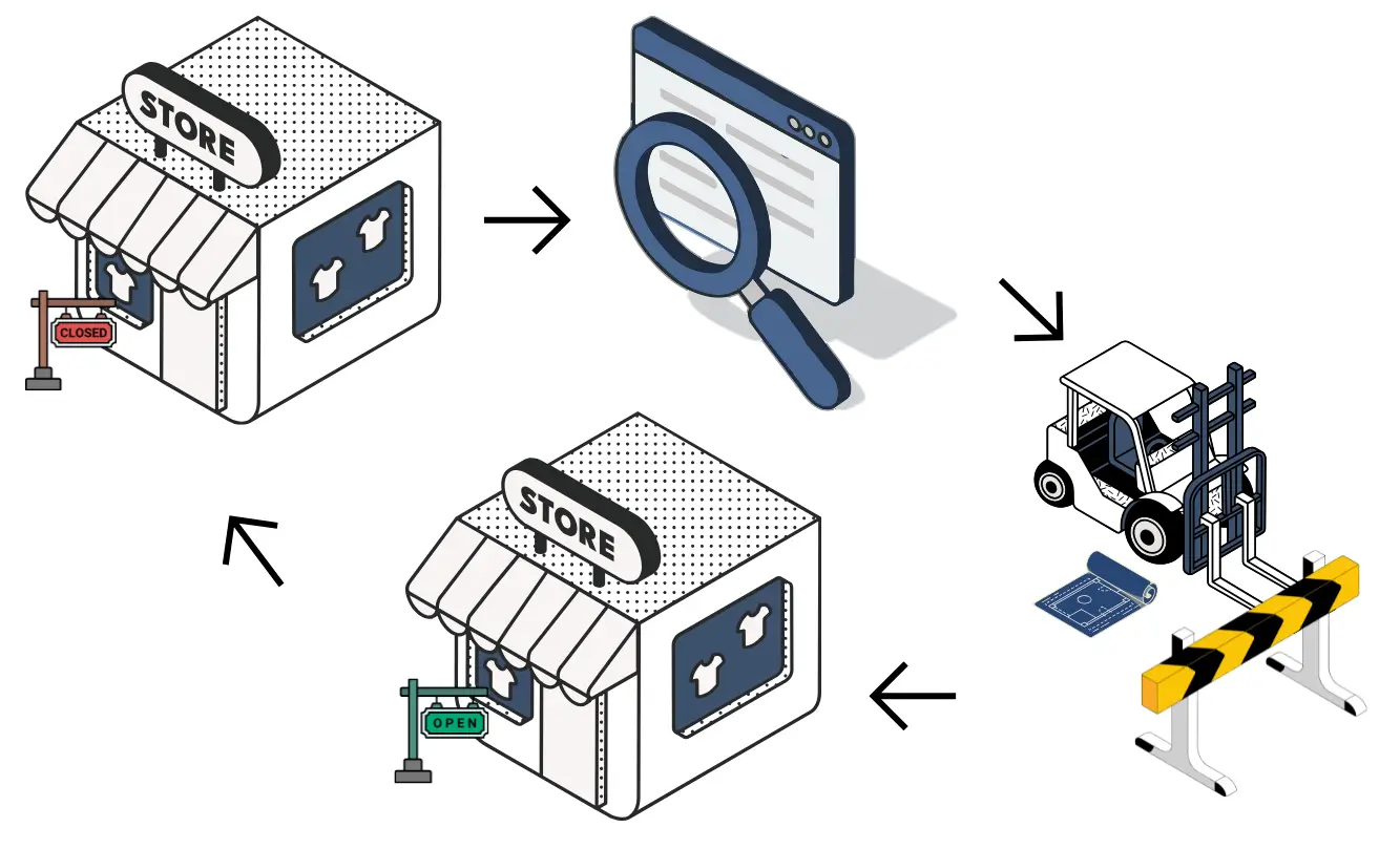 Illustration showing a workflow for a store from closed to open, including a magnifying glass, forklift, blueprint, and directional arrows.