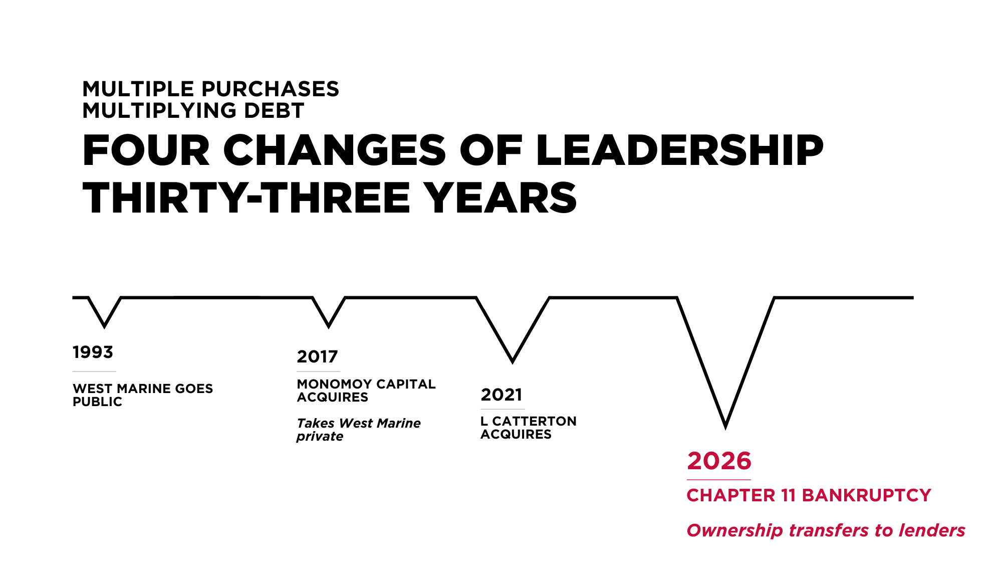 Ownership Timeline.png