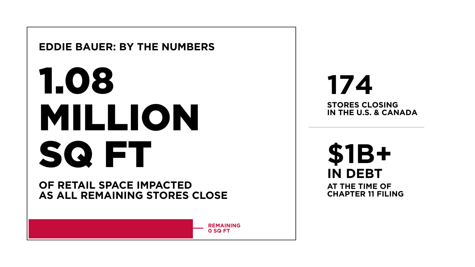 By the Numbers Eddie Bauer Retail Closure Fixed.png