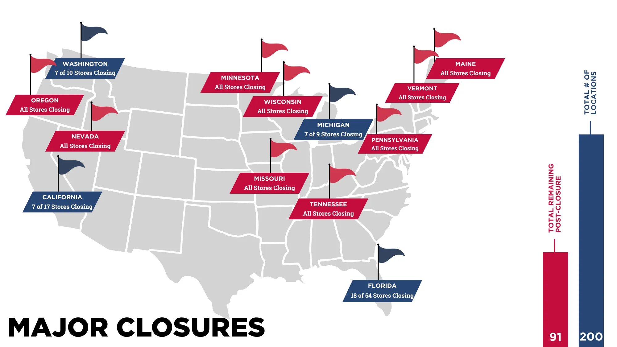 US map showing major retail store closures by state. Red flags indicate all stores closing; blue flags show partial closures. Florida has 18 of 54 stores closing, California has 7 of 17, and multiple states closing all locations including Oregon, Nevada, 